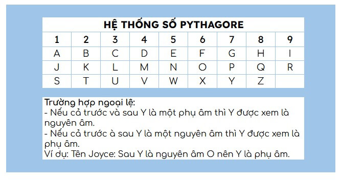 Bảng quy đổi chữ cái sang số trong Thần số học Pitago